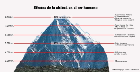 Infografia alturas montaña